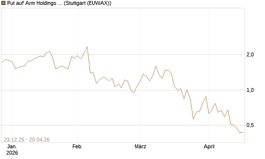 Put auf Arm Holdings plc. [ADR] [J.P. Morgan Structured Products B.V.] Chart