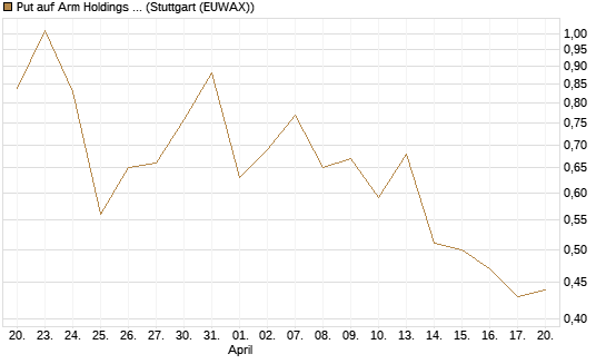 Put auf Arm Holdings plc. [ADR] [J.P. Morgan Structured Products B.V.] Chart