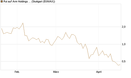 Put auf Arm Holdings plc. [ADR] [J.P. Morgan Structured Products B.V.] Chart