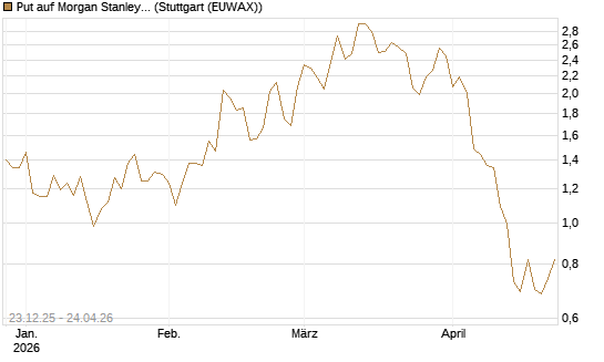 Put auf Morgan Stanley [J.P. Morgan Structured Products B.V.] Chart