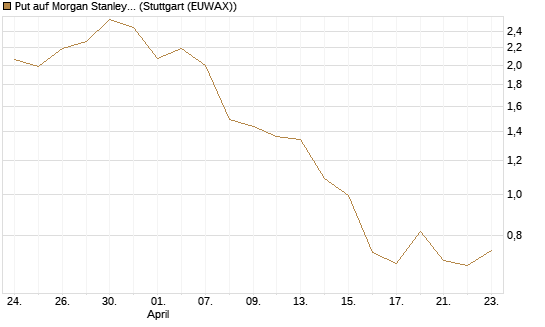 Put auf Morgan Stanley [J.P. Morgan Structured Products B.V.] Chart