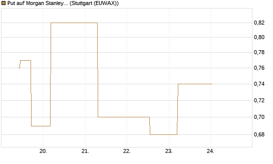 Put auf Morgan Stanley [J.P. Morgan Structured Products B.V.] Chart