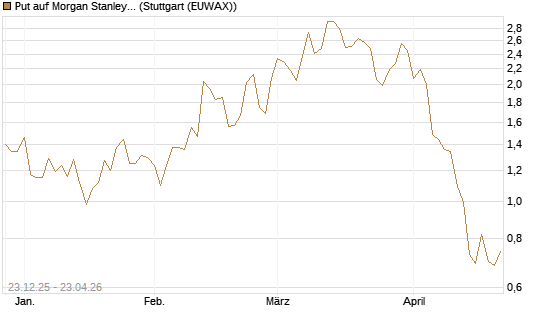 Put auf Morgan Stanley [J.P. Morgan Structured Products B.V.] Chart