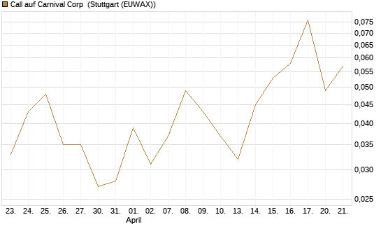 Call auf Carnival Corp [J.P. Morgan Structured Products B.V.] Chart