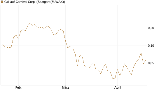 Call auf Carnival Corp [J.P. Morgan Structured Products B.V.] Chart