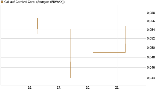 Call auf Carnival Corp [J.P. Morgan Structured Products B.V.] Chart