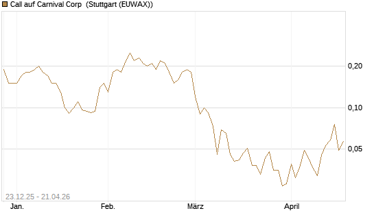 Call auf Carnival Corp [J.P. Morgan Structured Products B.V.] Chart