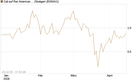 Call auf Pan American Silver [J.P. Morgan Structured Products B.V.] Chart