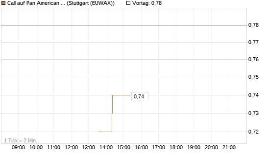 Call auf Pan American Silver [J.P. Morgan Structured Products B.V.] Chart