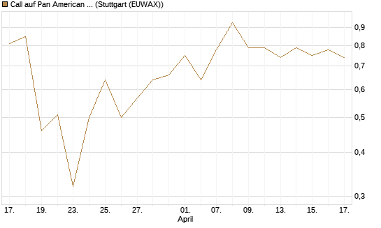 Call auf Pan American Silver [J.P. Morgan Structured Products B.V.] Chart