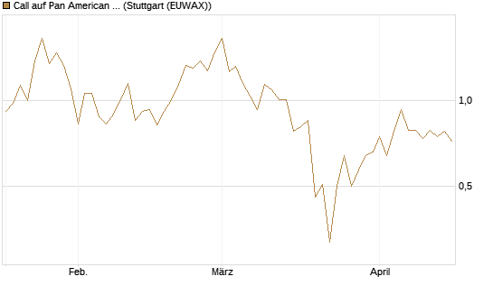 Call auf Pan American Silver [J.P. Morgan Structured Products B.V.] Chart