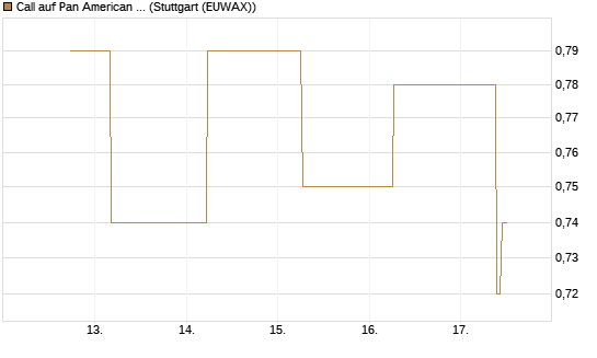 Call auf Pan American Silver [J.P. Morgan Structured Products B.V.] Chart