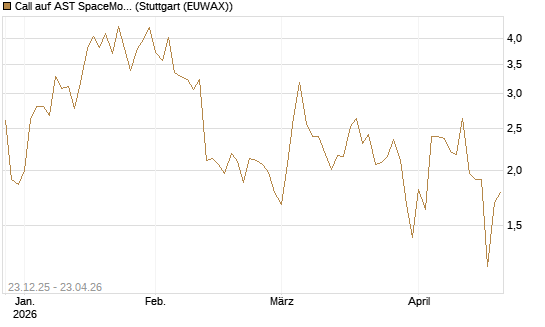 Call auf AST SpaceMobile Inc [J.P. Morgan Structured Products B.V.] Chart