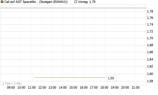 Call auf AST SpaceMobile Inc [J.P. Morgan Structured Products B.V.] Chart