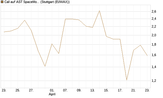 Call auf AST SpaceMobile Inc [J.P. Morgan Structured Products B.V.] Chart