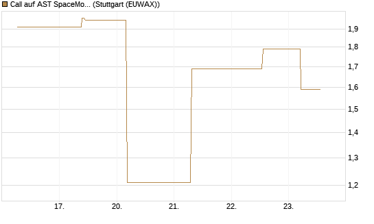 Call auf AST SpaceMobile Inc [J.P. Morgan Structured Products B.V.] Chart