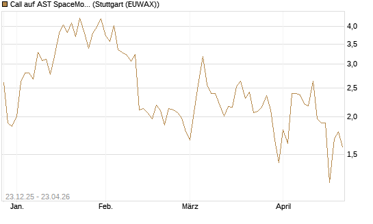 Call auf AST SpaceMobile Inc [J.P. Morgan Structured Products B.V.] Chart