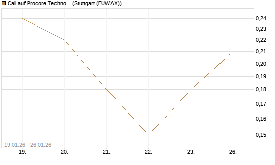 Call auf Procore Technologies Inc [J.P. Morgan Structured Products B.V.] Chart