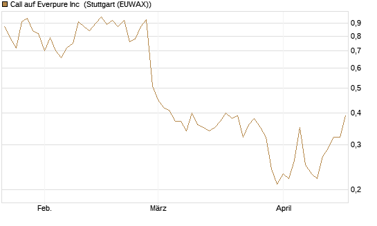 Call auf Everpure Inc [J.P. Morgan Structured Products B.V.] Chart
