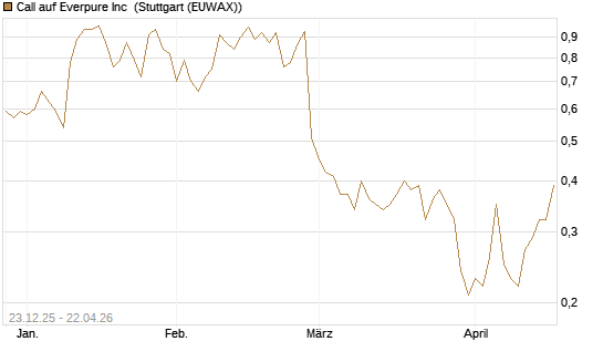 Call auf Everpure Inc [J.P. Morgan Structured Products B.V.] Chart