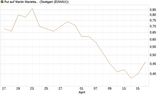 Put auf Martin Marietta Materials, Inc [J.P. Morgan Structured Products B.V.] Chart