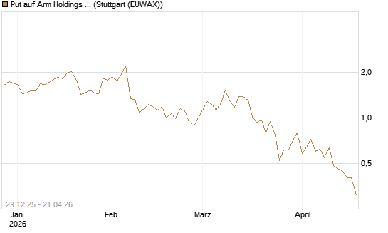 Put auf Arm Holdings plc. [ADR] [J.P. Morgan Structured Products B.V.] Chart