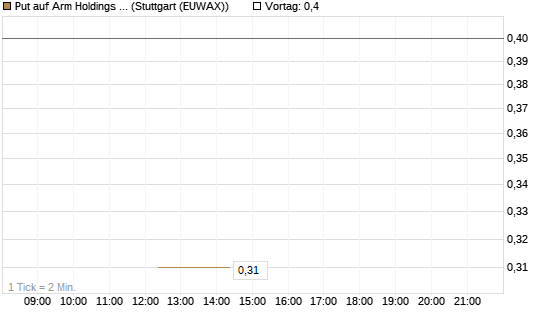 Put auf Arm Holdings plc. [ADR] [J.P. Morgan Structured Products B.V.] Chart