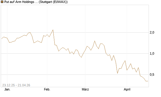 Put auf Arm Holdings plc. [ADR] [J.P. Morgan Structured Products B.V.] Chart