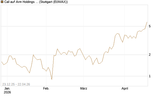 Call auf Arm Holdings plc. [ADR] [J.P. Morgan Structured Products B.V.] Chart