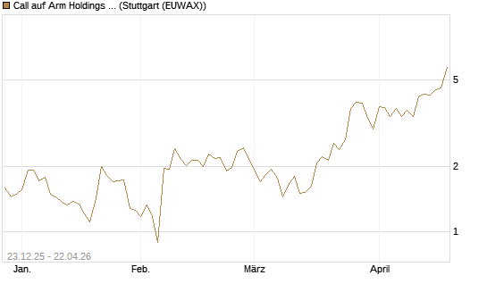Call auf Arm Holdings plc. [ADR] [J.P. Morgan Structured Products B.V.] Chart