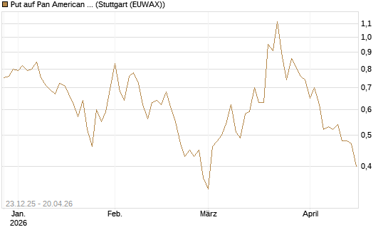 Put auf Pan American Silver [J.P. Morgan Structured Products B.V.] Chart