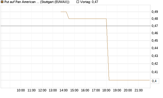Put auf Pan American Silver [J.P. Morgan Structured Products B.V.] Chart