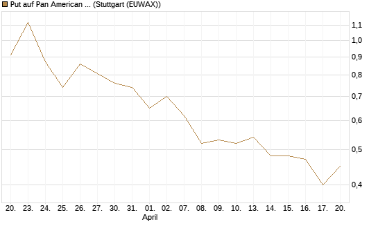 Put auf Pan American Silver [J.P. Morgan Structured Products B.V.] Chart