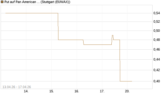 Put auf Pan American Silver [J.P. Morgan Structured Products B.V.] Chart