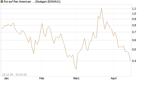 Put auf Pan American Silver [J.P. Morgan Structured Products B.V.] Chart