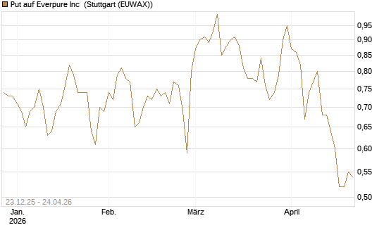 Put auf Everpure Inc [J.P. Morgan Structured Products B.V.] Chart
