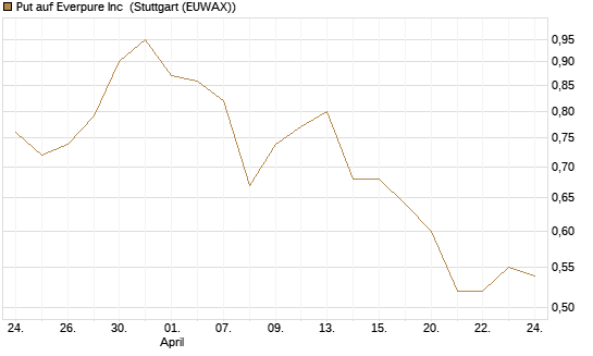 Put auf Everpure Inc [J.P. Morgan Structured Products B.V.] Chart