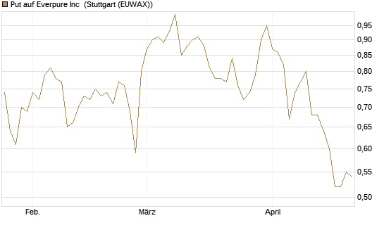 Put auf Everpure Inc [J.P. Morgan Structured Products B.V.] Chart