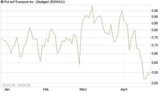 Put auf Everpure Inc [J.P. Morgan Structured Products B.V.] Chart