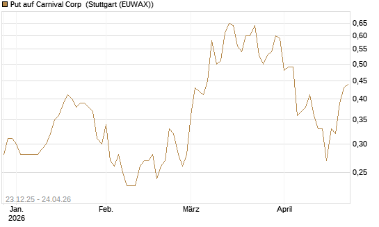 Put auf Carnival Corp [J.P. Morgan Structured Products B.V.] Chart
