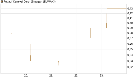 Put auf Carnival Corp [J.P. Morgan Structured Products B.V.] Chart
