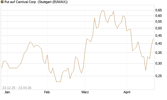 Put auf Carnival Corp [J.P. Morgan Structured Products B.V.] Chart