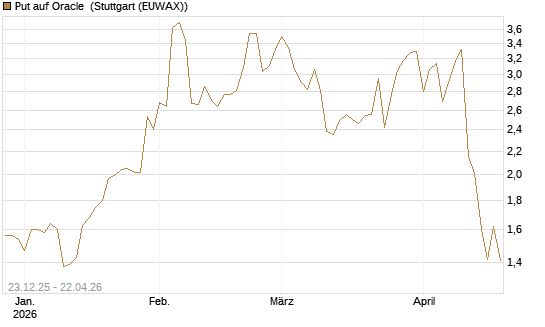 Put auf Oracle [J.P. Morgan Structured Products B.V.] Chart
