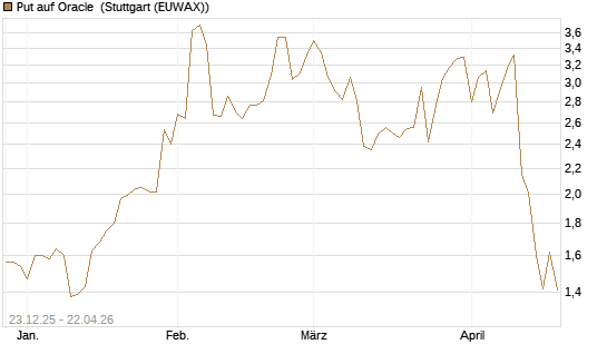 Put auf Oracle [J.P. Morgan Structured Products B.V.] Chart