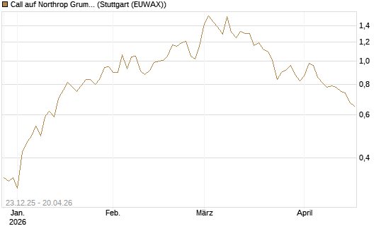 Call auf Northrop Grumman [J.P. Morgan Structured Products B.V.] Chart