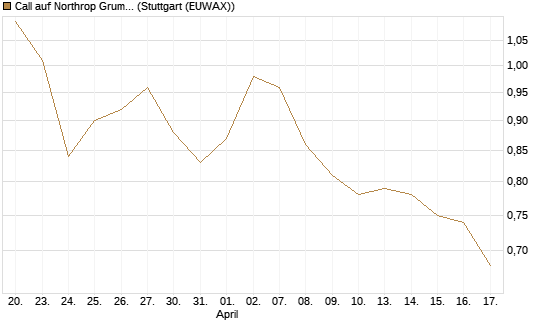 Call auf Northrop Grumman [J.P. Morgan Structured Products B.V.] Chart