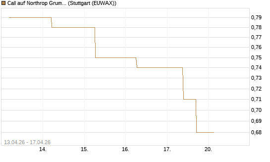 Call auf Northrop Grumman [J.P. Morgan Structured Products B.V.] Chart