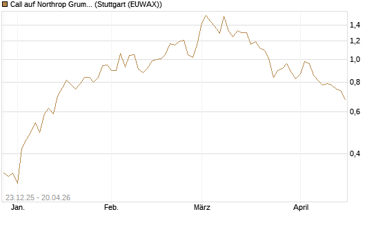 Call auf Northrop Grumman [J.P. Morgan Structured Products B.V.] Chart