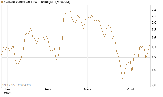 Call auf American Tower [J.P. Morgan Structured Products B.V.] Chart
