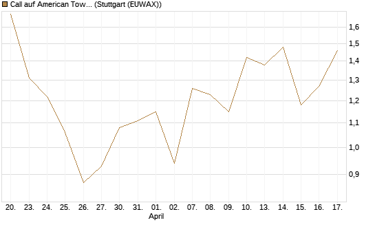 Call auf American Tower [J.P. Morgan Structured Products B.V.] Chart
